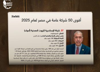 “أموك” ضمن قائمة فوربس لأقوى ٥٠ شركة بالشرق الأوسط لعام ٢٠٢٥ للمرة الرابعة على التوالى