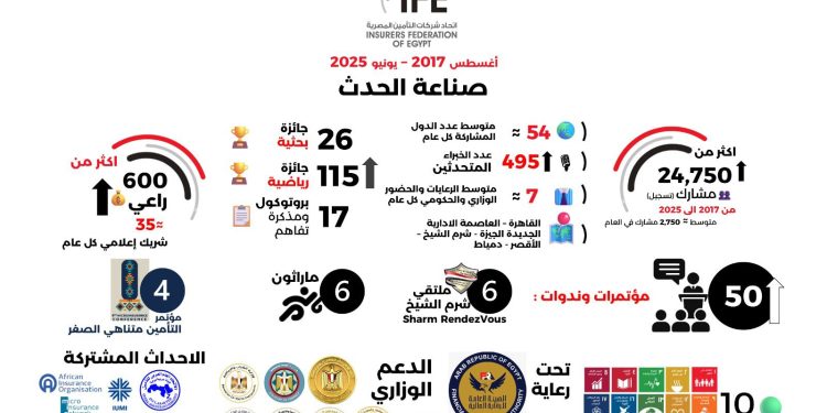 اتحاد شركات التأمين المصرية.. من منصة محلية إلى صانع تأثير إقليمي ودولي