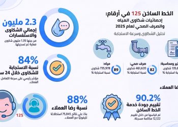 منظومة الشكاوى والخط الساخن 125.. حصاد عام 2025 بالشركة القابضة لمياه الشرب والصرف الصحي