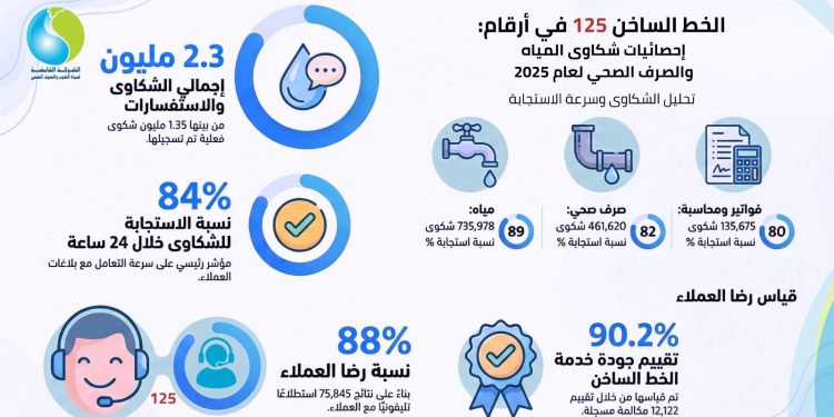 منظومة الشكاوى والخط الساخن 125.. حصاد عام 2025 بالشركة القابضة لمياه الشرب والصرف الصحي