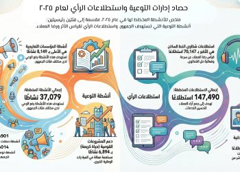 القابضة للمياه: تنفيذ اكثر من ٣٧ ألف نشاط توعوى و 147 ألف نشاط لاستقصاءات الرأى بالشركات التابعة خلال عام 2025