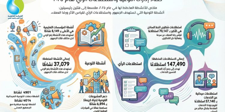 القابضة للمياه: تنفيذ اكثر من ٣٧ ألف نشاط توعوى و 147 ألف نشاط لاستقصاءات الرأى بالشركات التابعة خلال عام 2025