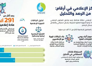 القابضة للمياه تختتم 2025 بحصاد متنوع في الرصد الاعلامى والتواصل المجتمعي