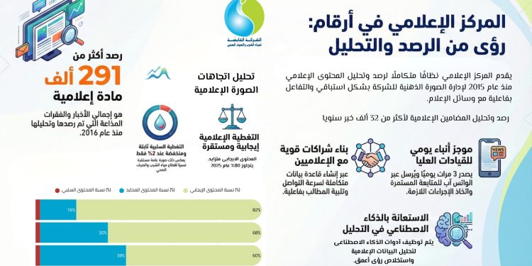 القابضة للمياه تختتم 2025 بحصاد متنوع في الرصد الاعلامى والتواصل المجتمعي