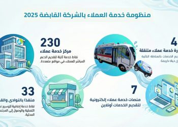 القابضة للمياه: تستعرض حصاد منظومة تطوير خدمة العملاء خلال عام 2025