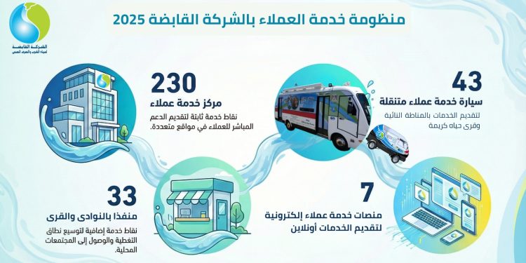 القابضة للمياه: تستعرض حصاد منظومة تطوير خدمة العملاء خلال عام 2025