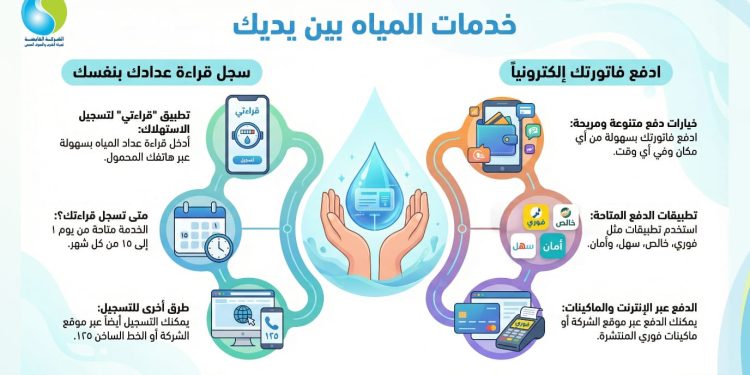 الشركة القابضة لمياه الشرب والصرف الصحي تتيح وسائل متعددة لسداد الفواتير والإبلاغ عن قراءات العدادات