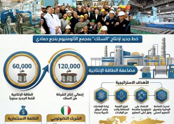 بالإنفوجراف.. “مصر للألومنيوم” تضاعف إنتاحياتها من سلك الألومنيوم إلى 120 ألف طن سنوياً
