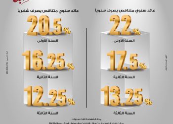 شهادة «ابن مصر» من بنك مصر… عائد متناقص يصل إلى 22% في السنة الأولى