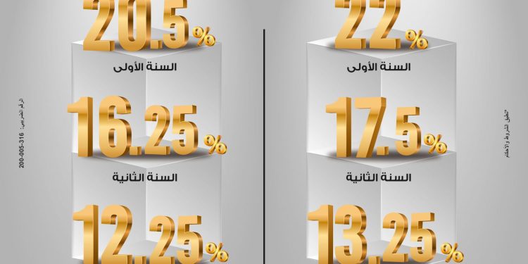 شهادة «ابن مصر» من بنك مصر… عائد متناقص يصل إلى 22% في السنة الأولى
