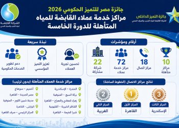 «جائزة مصر للتميز الحكومي» تعلن عن مراكز خدمة عملاء «القابضة للمياه» المتأهلة للدورة الخامسة 2026