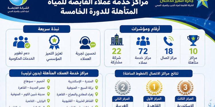 «جائزة مصر للتميز الحكومي» تعلن عن مراكز خدمة عملاء «القابضة للمياه» المتأهلة للدورة الخامسة 2026