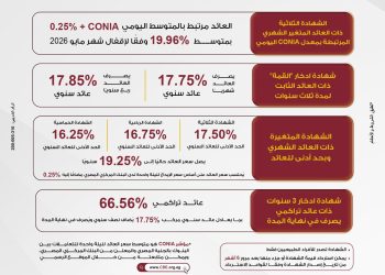 بنك مصر يرفع العائد على شهادة “القمة” الثلاثية ليصل إلى 17.85% سنويًا