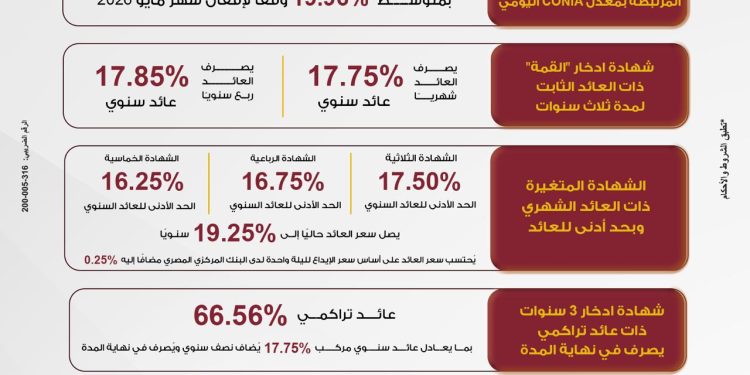 بنك مصر يرفع العائد على شهادة “القمة” الثلاثية ليصل إلى 17.85% سنويًا