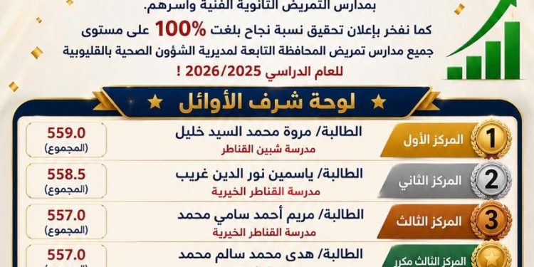 نجاح 100% بمدارس التمريض الثانوية الفنية بالقليوبية.. وإعلان أوائل التمريض بالمحافظة للعام الدراسي 2025/2026