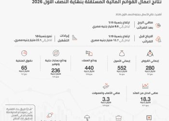 نتائج أعمال بنك القاهرة النصف الأول 2026.. ارتفاع صافي الربح بنسبة 15% ليبلغ حوالي 8.6 مليار جنيه مصري