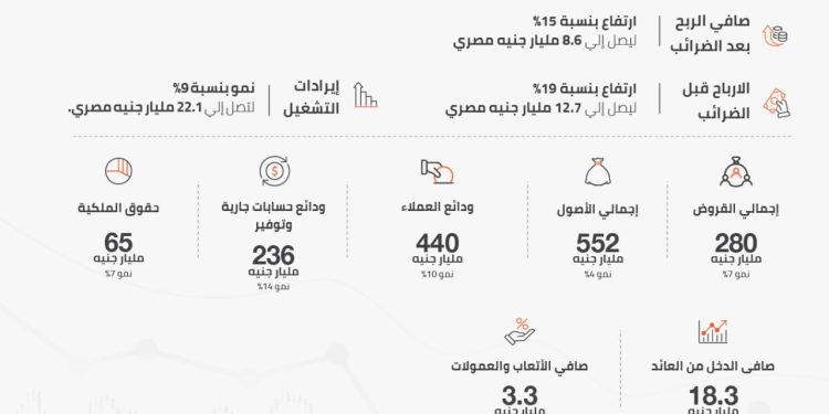 نتائج أعمال بنك القاهرة النصف الأول 2026.. ارتفاع صافي الربح بنسبة 15% ليبلغ حوالي 8.6 مليار جنيه مصري